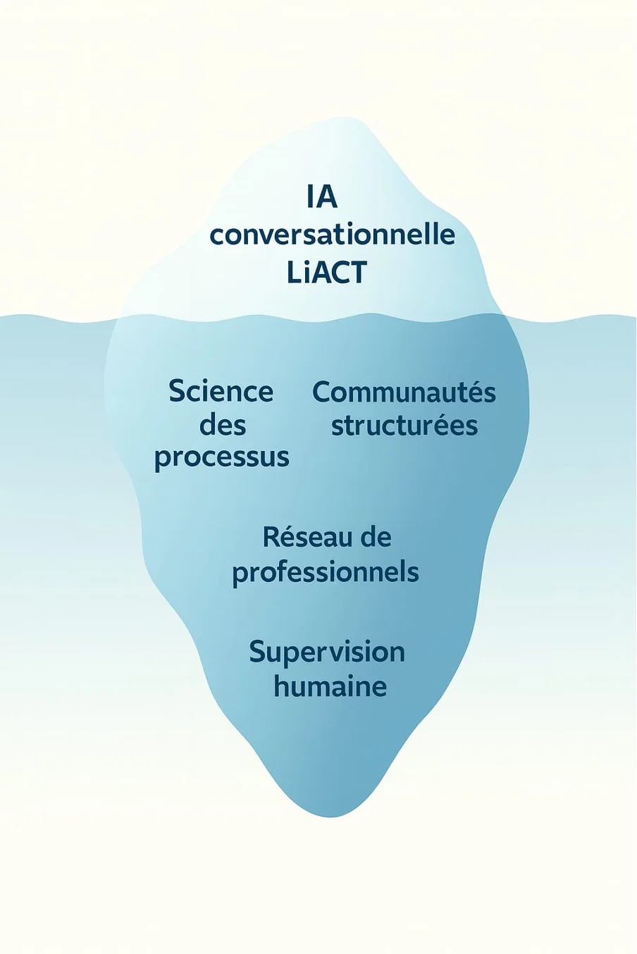 Iceberg LiACT : l'IA conversationnelle est la partie visible, sous la surface se trouvent la science des processus, les communautés structurées, le réseau de professionnels et la supervision humaine